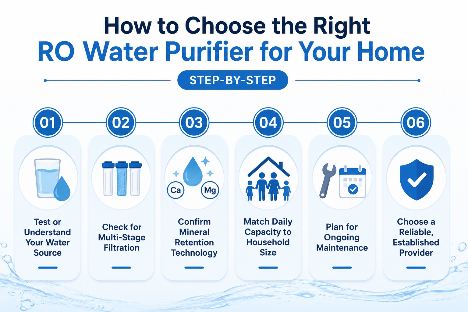 Step-by-step infographic showing how to choose the right RO water purifier for your home, including water source, filtration, mineral retention, capacity, maintenance, and provider selection.